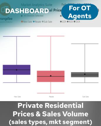 Private Residential Prices and Sales Volume